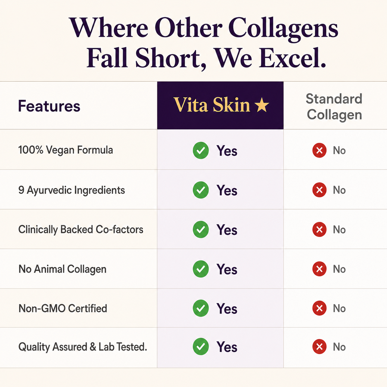 Vita Skin vs standard collagen comparison chart highlighting vegan, Ayurvedic, non-GMO, lab-tested features