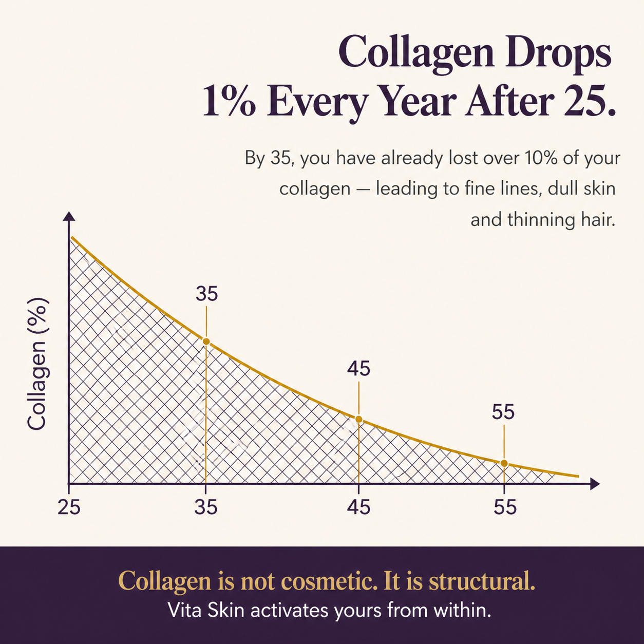 Collagen drops 1% yearly after 25; graph shows decline leading to fine lines, dull skin — structural skin health from within