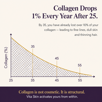 Collagen drops 1% yearly after 25; graph shows decline leading to fine lines, dull skin — structural skin health from within