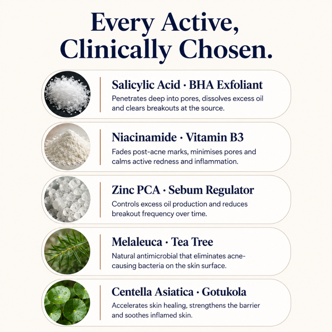 Clinically chosen acne treatment ingredients: Salicylic Acid, Niacinamide, Zinc PCA, Tea Tree, Gotukola