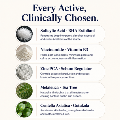 Clinically chosen acne treatment ingredients: Salicylic Acid, Niacinamide, Zinc PCA, Tea Tree, Gotukola